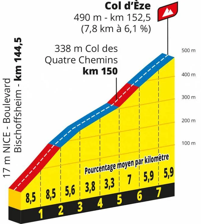 Na razvpiti Stravi ima KOM Francoz Romain Bardet (Ag2R), ki je seveda tudi na letošnjem Touru, njegov čas je 20:09. FOTO:
Letour