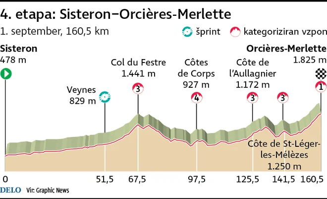 Profil 4. etape Toura. FOTO: Infografika Delo