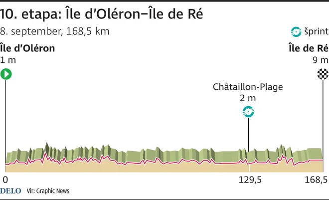 Profil 10. etape Toura. Foto Zx Igd
