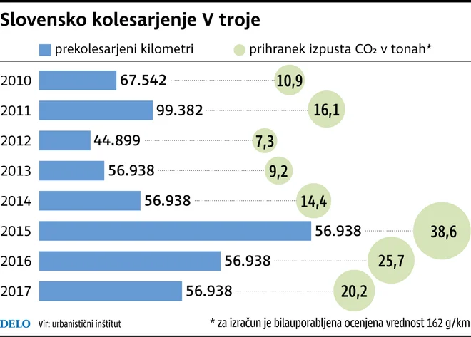 Kolesarjenje  V troje