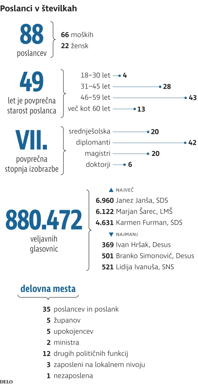 Kakšen je slovenski poslanec? Foto Infografika