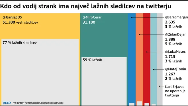 Lažni sledilci slovenskih politikov.