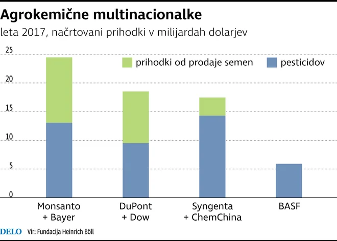 Agrokemične multinacionalke.