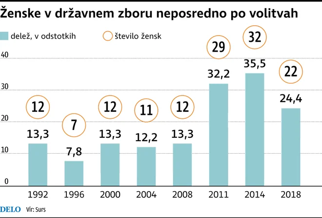 Ženske v parlamentu. INFOGRAFIKA: Delo