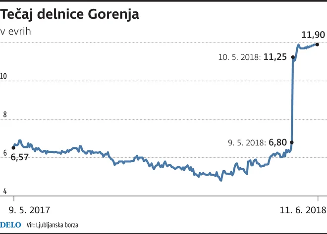 Graf delnic Gorenja Foto Delo