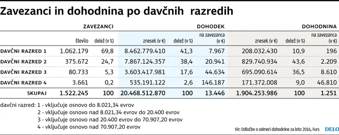 Letna davčna osnova državljanov, ki so dobili odločbe o odmeri dohodnine – oziroma njihovi dohodki, ki štejejo v davčno osnovo –, je leta 2016 dosegla 20,5 milijarde evrov ali povprečno 13.446 evrov na zavezanca.<br />
FOTO Jure Eržen