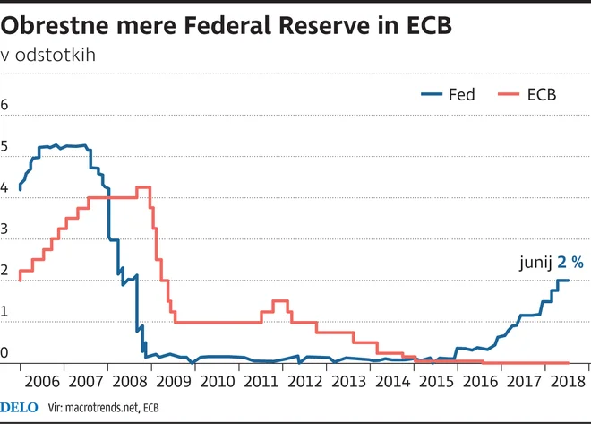 ECB FED obrestne mere.