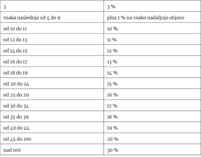 Popusti na stevilo objav