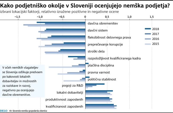 Kako podjetniško okolje v Sloveniji ocenjujejo nemška podjetja?