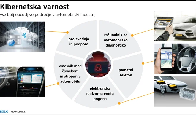 Kibernetska varnost v avtomobilih.