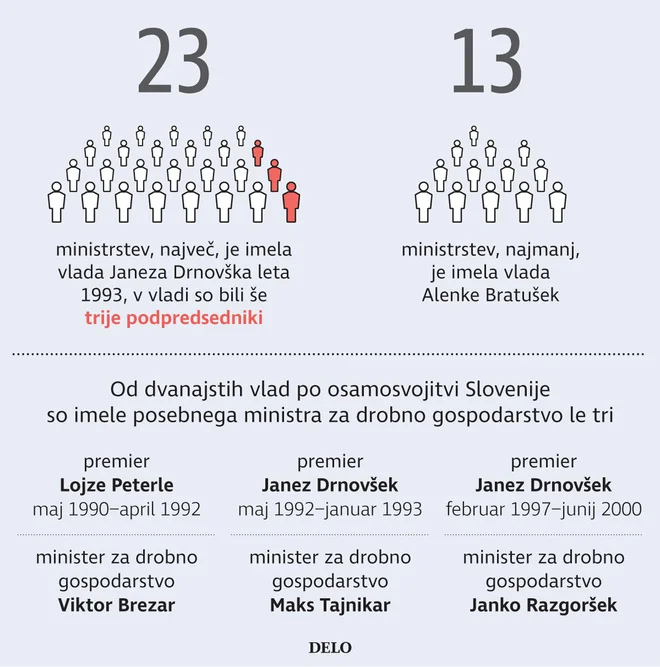 infografika, ministri, ministrstva