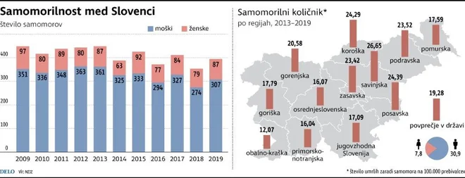 Samomori med Slovenci 2013-2019. Foto Delo