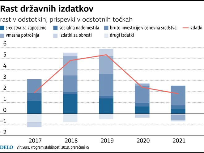 Rast državnih izdatkov