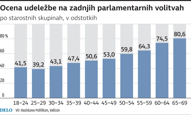 Ocena udeležbe na volitvah.