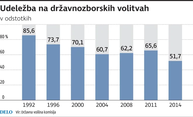 Udeležba na državnozborskih volitvah.