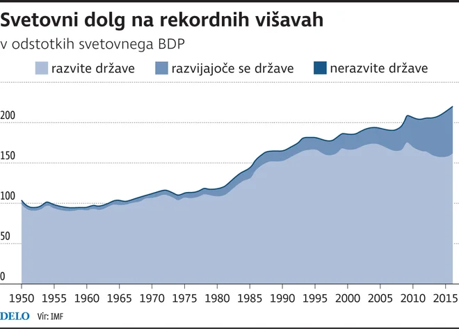 svetovni dolg