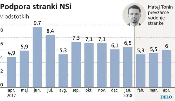 Podpora stranki NSi