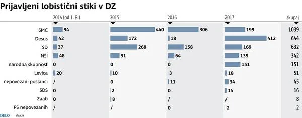 Lobistični stiki v DZ