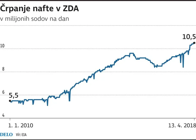 črpanje, nafta, graf