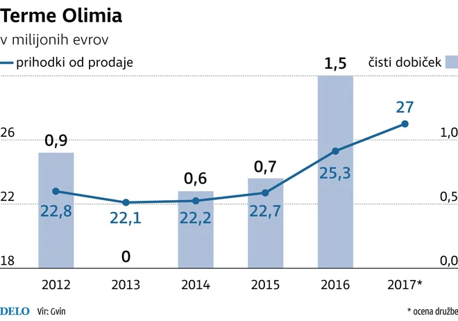 Infografika Delo