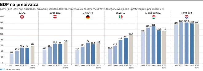 BDP na prebivalca