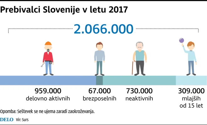 Infografika statistika FOTO: Delo/