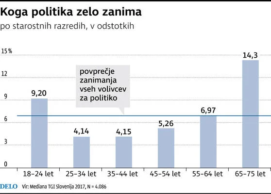 Koga politika zanima FOTO: Delo/