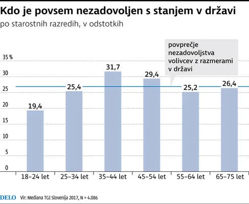 Kdo je povsem nezadovoljen s stanjem v državi FOTO: Delo/