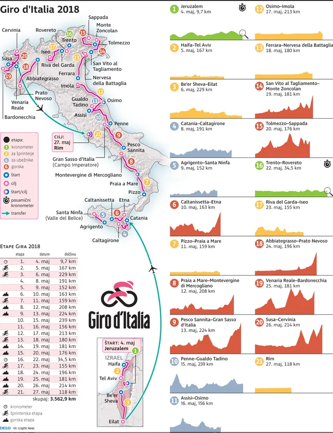 Infografika Giro. FOTO: Delo/