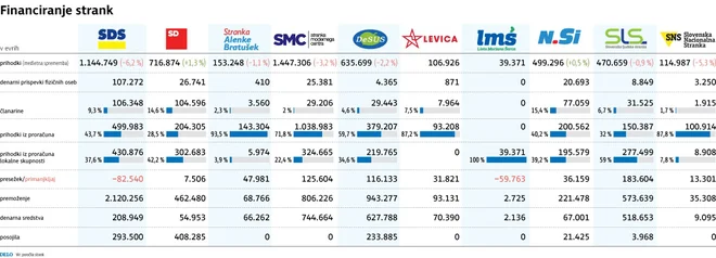 infografika, stranke, financiranje