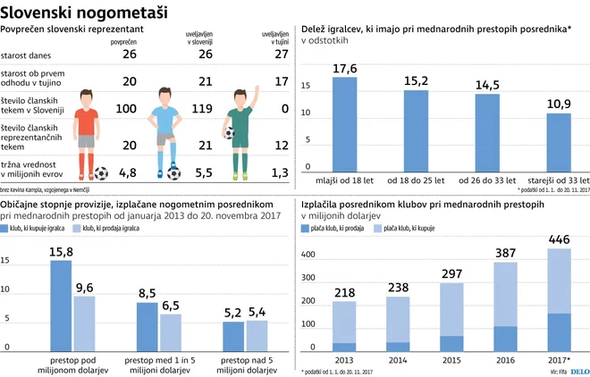 infografika, nogometaši