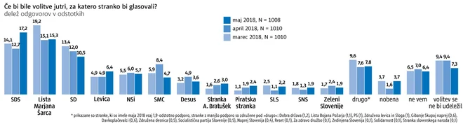 infografika, stranke