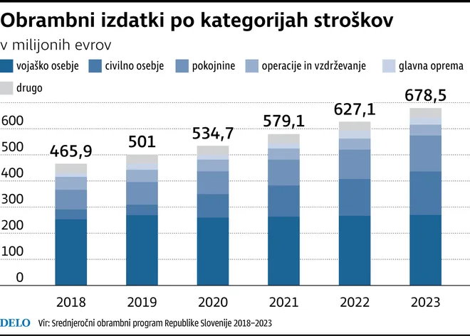 Obrambni izdatki po kategorijah stroškov FOTO: Delo