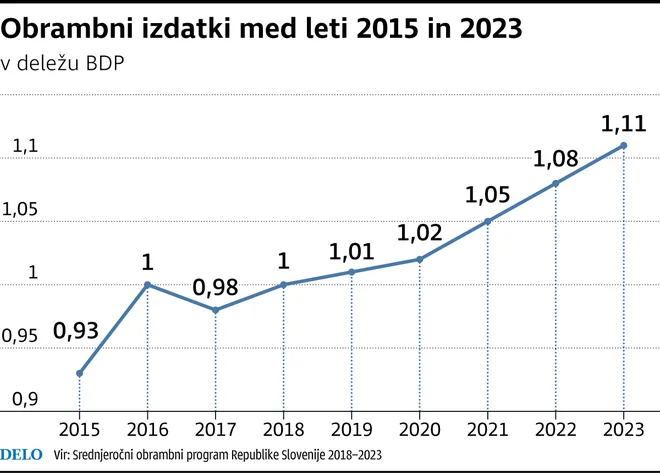 Obrambni izdatki med letoma 2015 in 2023 FOTO: Delo