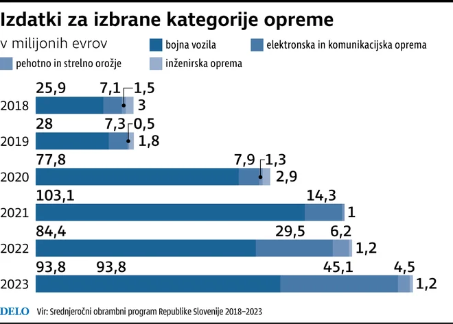 Izdatki za izbrane kategorije opreme FOTO: Delo