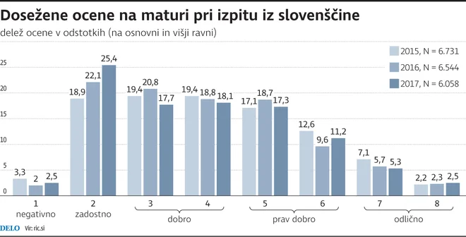 Dosežene ocene na maturi