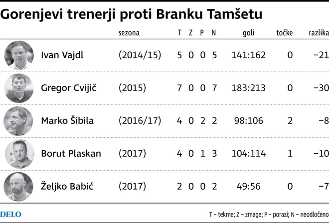 Zadnjih pet trenerjev Gorenja ni vpisalo zmage proti Celju.