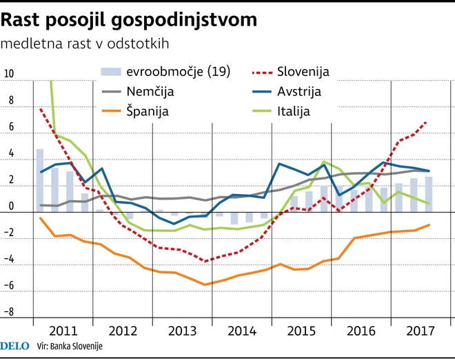 Rast posojil FOTO: Infografika/