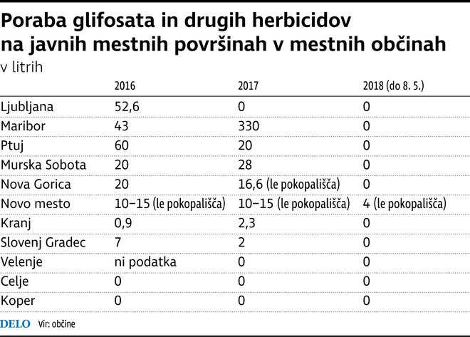 Poraba glifosata in drugih herbicidov v mestnih občinah FOTO: Infografika Delo