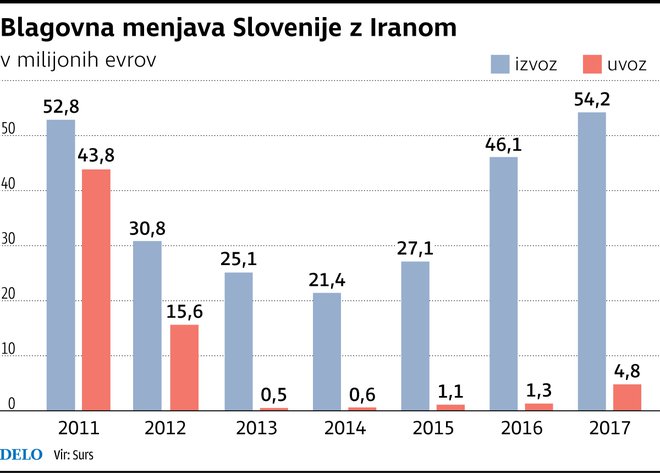 Blagovna menjava Slovenije z Iranom FOTO: Delo