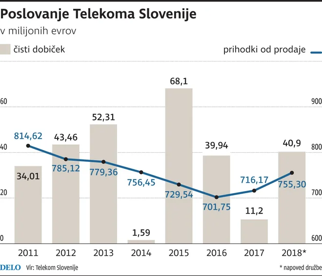 infografika, Telekom, Telekom Slovenija