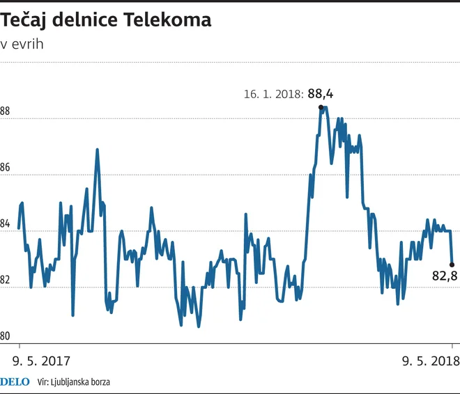 infografika, Telekom, Telekom Slovenija