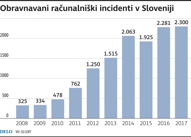 Računalniški incidenti. FOTO: Infografika