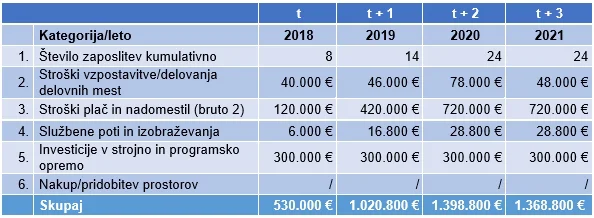 Skupni ocenjeni stroški vzpostavitve in delovanja pristojnih organov skladno z novim zakonom. FOTO: Ministrstvo Za Javno Upravo/