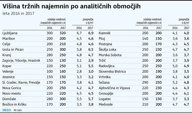 Tržne najemnine FOTO: Delo/