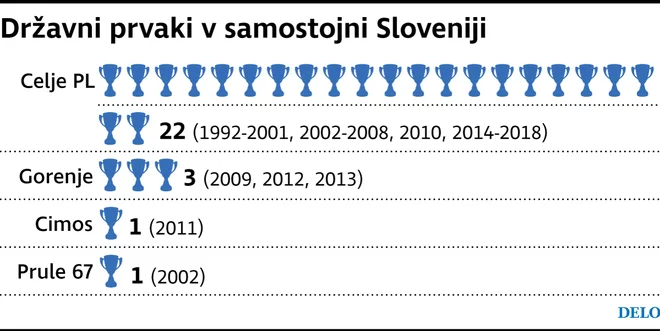 Celje samo petkrat ni osvojilo naslova državnega prvaka.