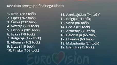 Končni vrstni red nastopajočih na prvem polfinalnem izboru evrovizijske pesmi 2018 GRAFIKA: Delo, VIR: Eurovision.tv