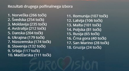 Končni vrstni red nastopajočih na drugem polfinalnem izboru evrovizijske pesmi 2018 GRAFIKA: Delo, VIR: Eurovision.tv, FOTO: Delo/