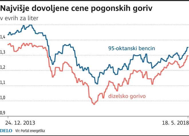 Najvišje dovoljene cene goriv