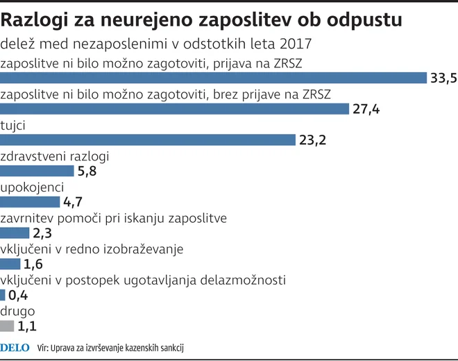 Vzroki za neurejno zaposlitev ob odpustu FOTO: Infografika